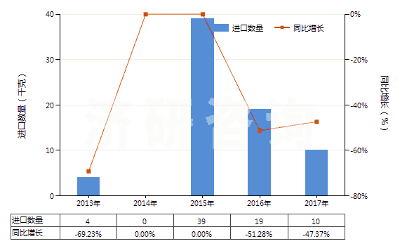 2013-2017年中國(guó)其他未混合氯化稀土(HS28469029)進(jìn)口量及增速統(tǒng)計(jì)